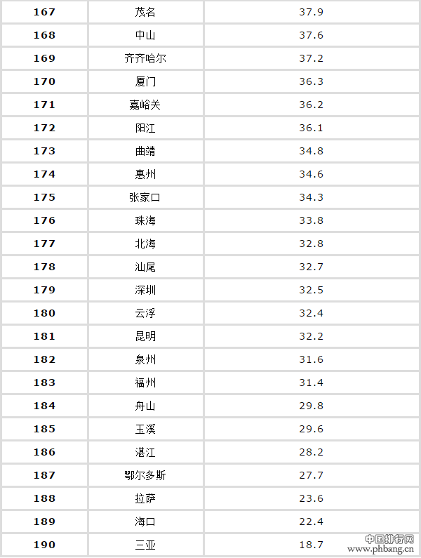 中国城市雾霾排名表