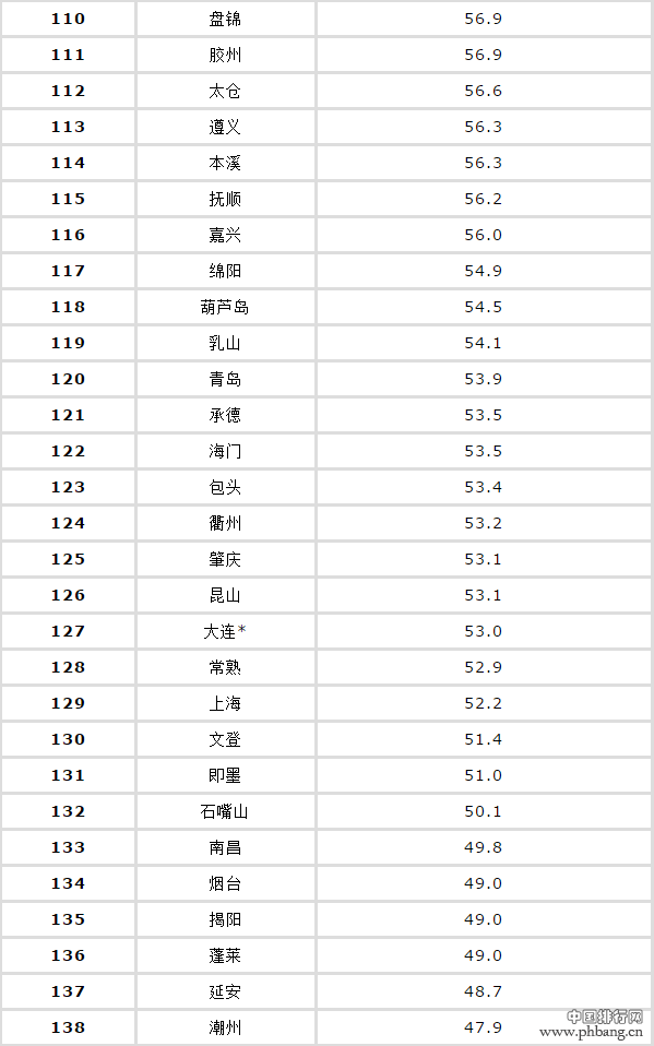 中国城市雾霾排名表