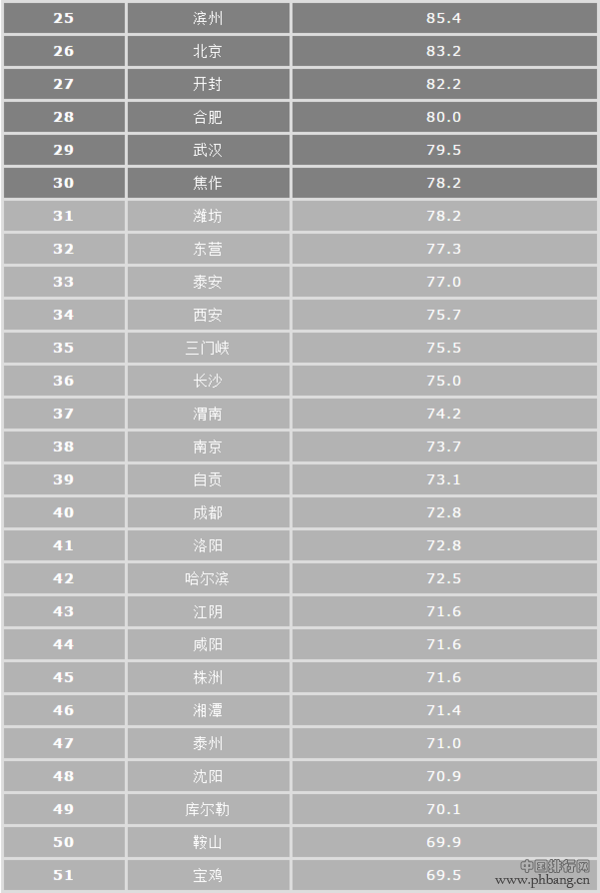 中国城市雾霾排名表