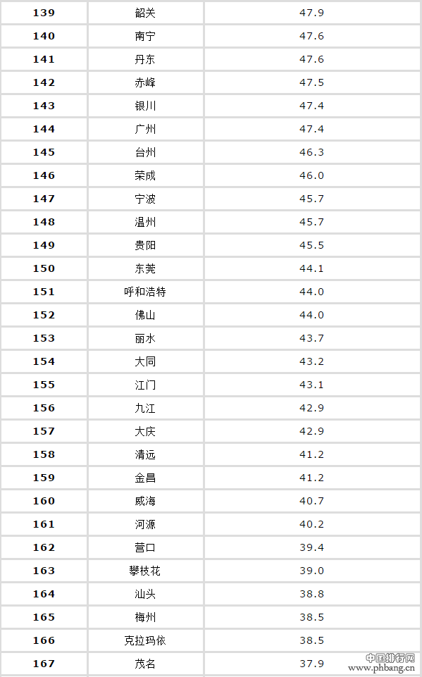 中国城市雾霾排名表