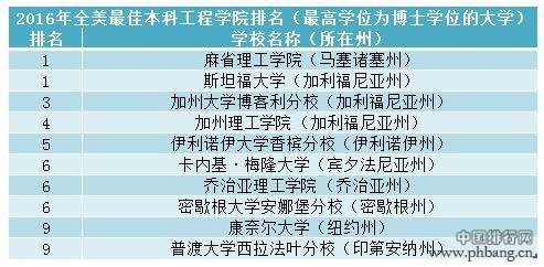 2016年美国大学排行榜发布 普林斯顿大学居首