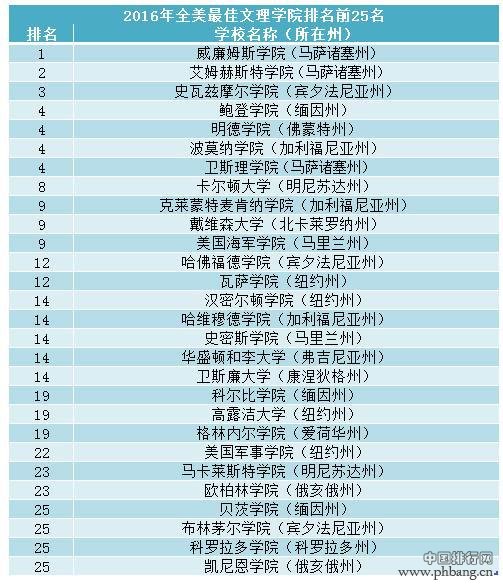 2016年美国大学排行榜发布 普林斯顿大学居首