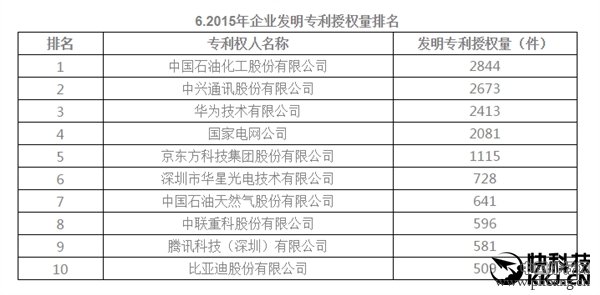 2015年中国企业专利排行榜：第一万万没想到