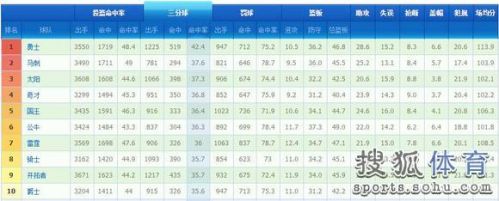 球队数据排行榜：勇士门门优秀 火箭抢断居榜首