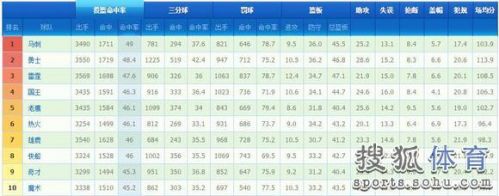 球队数据排行榜：勇士门门优秀 火箭抢断居榜首