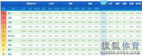 球队数据排行榜：勇士门门优秀 火箭抢断居榜首