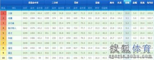 球队数据排行榜：勇士门门优秀 火箭抢断居榜首