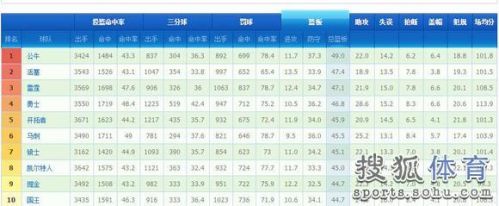 球队数据排行榜：勇士门门优秀 火箭抢断居榜首