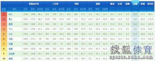 球队数据排行榜：勇士门门优秀 火箭抢断居榜首