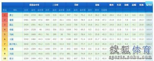 球队数据排行榜：勇士门门优秀 火箭抢断居榜首