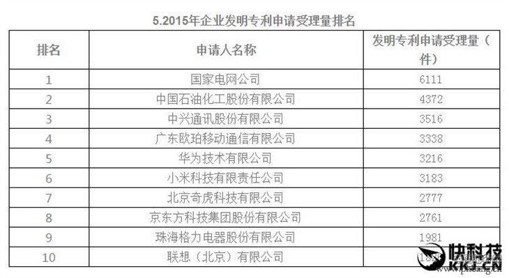 2015中国企业专利排行榜：第一让人意外