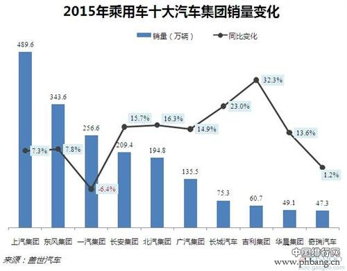 2015年乘用车十大集团排行榜