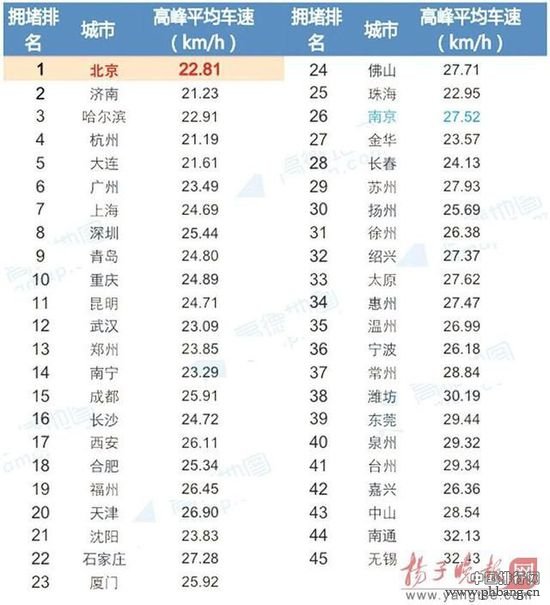 全国“堵城”排行榜发布 无锡成最畅通惬意之城