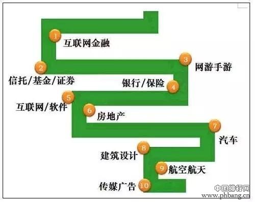 年终奖大排行 究竟在哪上班最赚钱