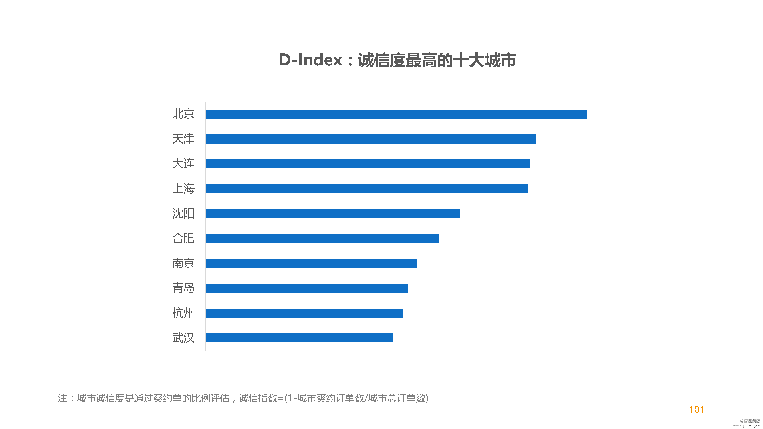 2015滴滴大数据排行榜