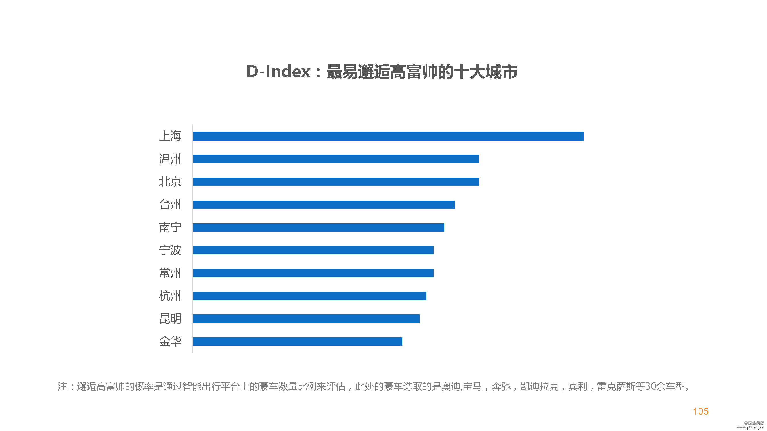 2015滴滴大数据排行榜