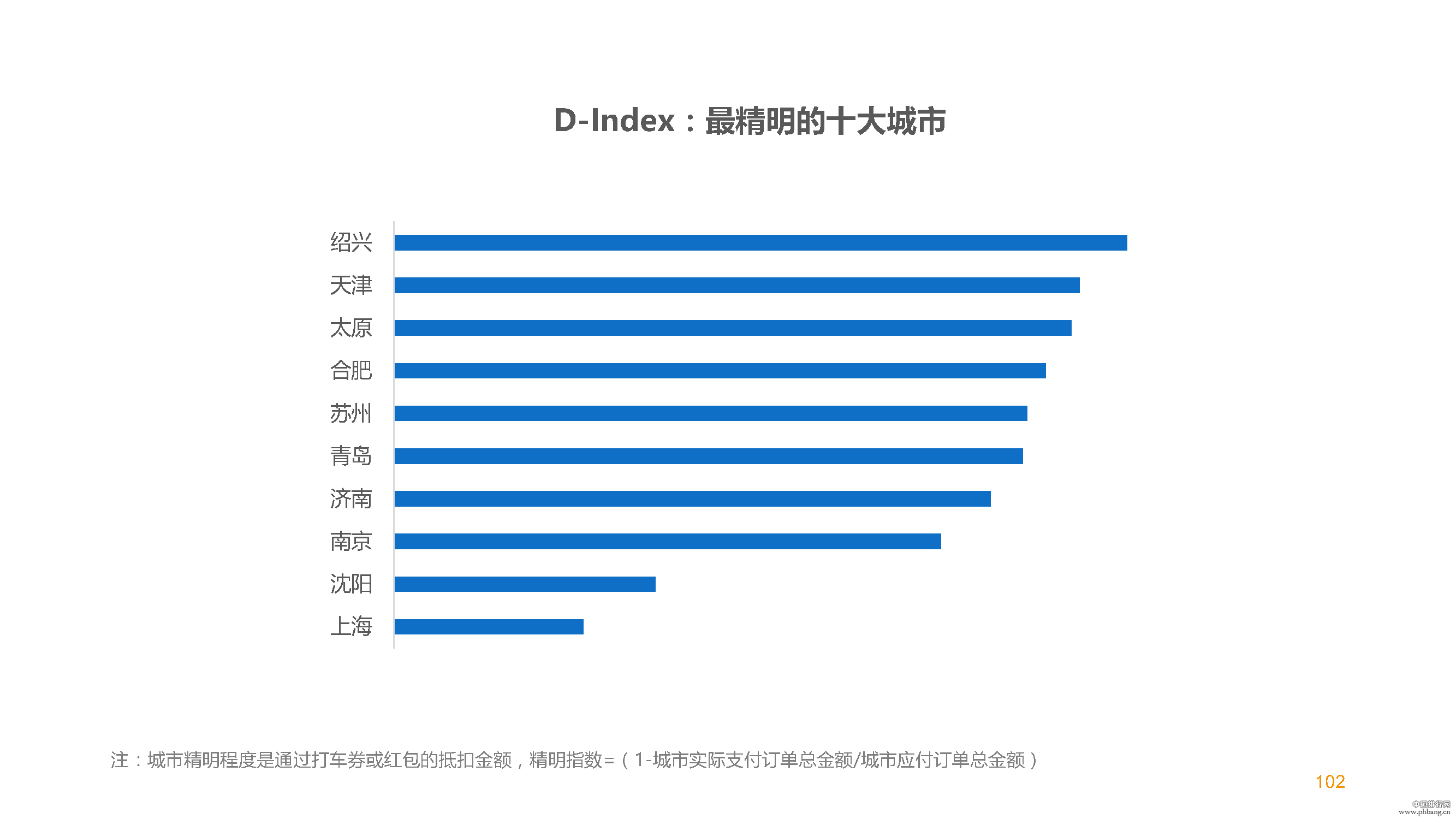 2015滴滴大数据排行榜