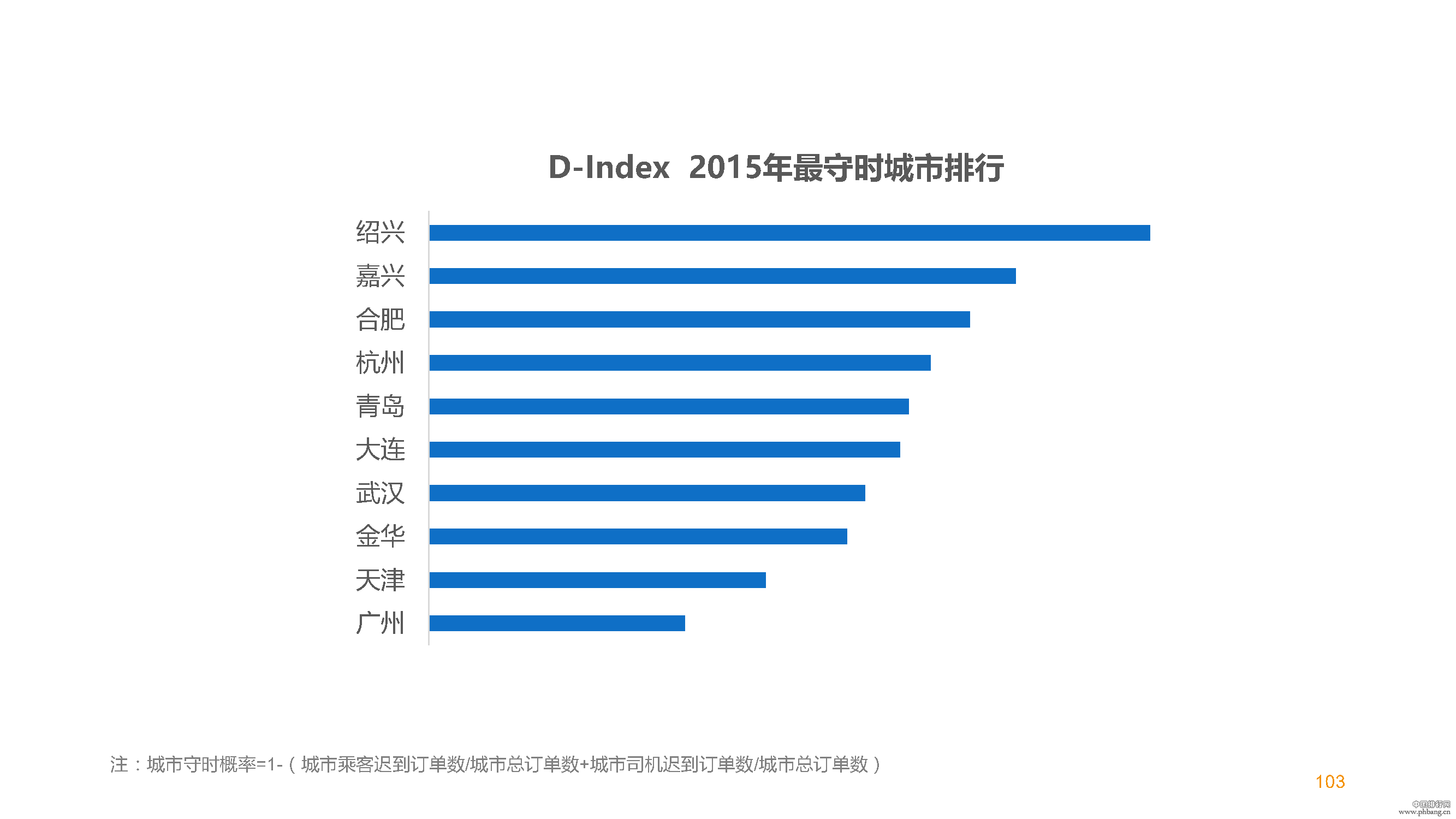 2015滴滴大数据排行榜