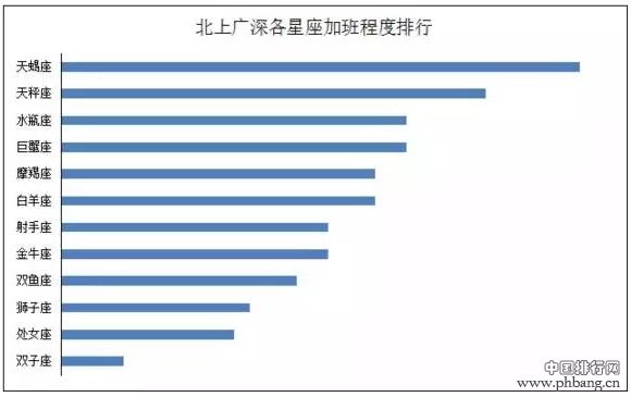 十二星座加班排行榜：你的星座是加班狂魔吗？