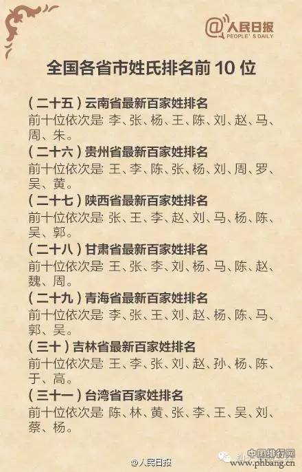 中国最新姓氏排行榜出炉 山东省王张李居前三