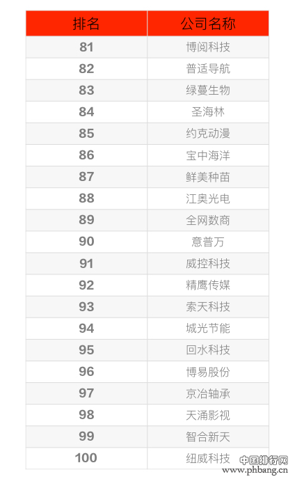 2015挖贝新三板最具成长性TOP100上市公司