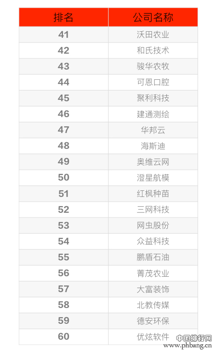 2015挖贝新三板最具成长性TOP100上市公司