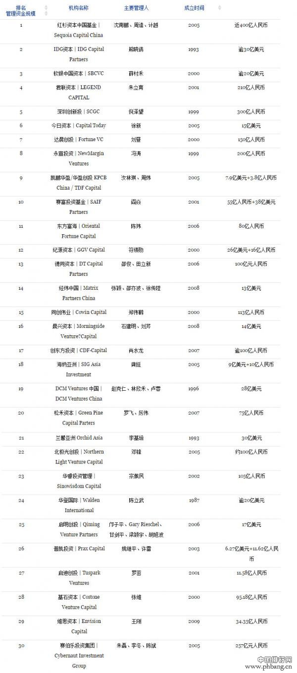 福布斯最佳投资人 中国TOP30投资人排名