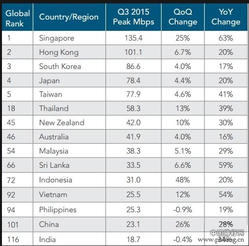 2015全球各国平均网速排行榜