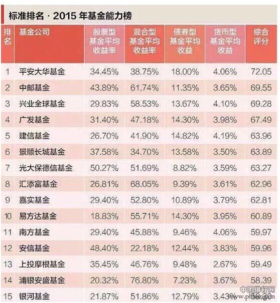 2015年基金能力排名榜