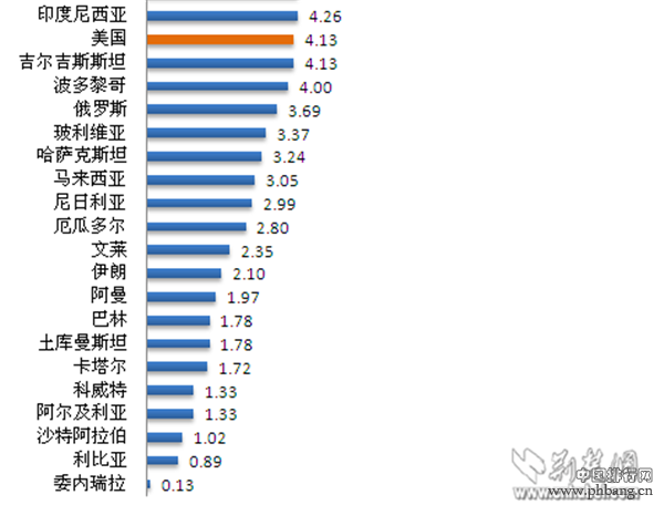 2015年全球油价排名 中国油价能排第几？