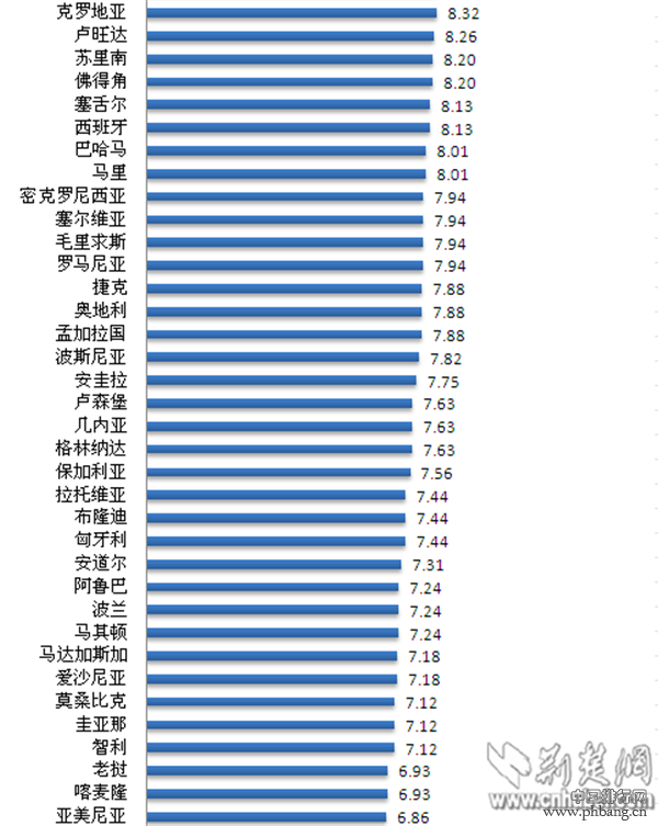 2015年全球油价排名 中国油价能排第几？