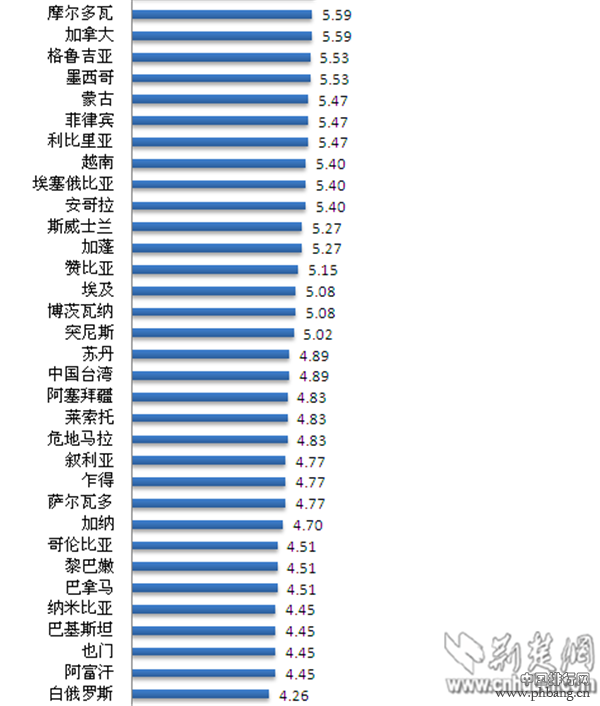 2015年全球油价排名 中国油价能排第几？