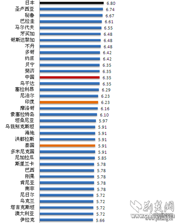 2015年全球油价排名 中国油价能排第几？