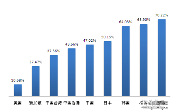 2015年全球油价排名 中国油价能排第几？