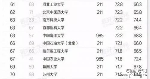 2016中国高校生源质量排名