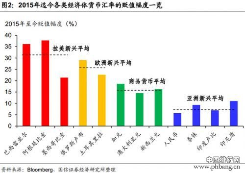 2015年全球货币贬值排行：拉美居首 人民币排第九