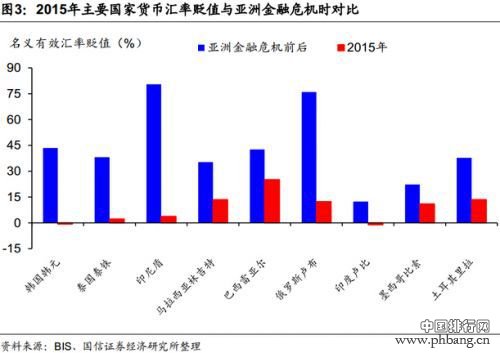 2015年全球货币贬值排行：拉美居首 人民币排第九