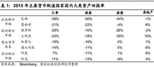 2015年全球货币贬值排行：拉美居首 人民币排第九