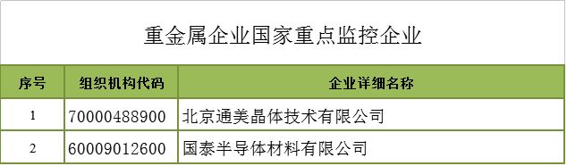 北京市2016年国家重点监控企业名单