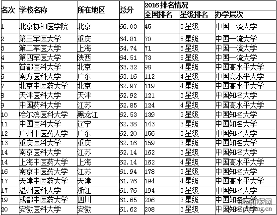 2016中国医药类大学排行榜