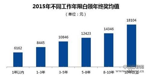 全国主要城市年终奖排行榜出炉 第一名不是北上广