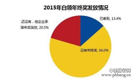 全国主要城市年终奖排行榜出炉 第一名不是北上广