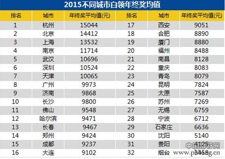 全国主要城市年终奖排行榜出炉 第一名不是北上广