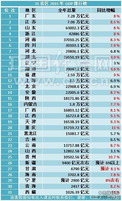 31省去年GDP排行榜 23地同比增速超7%