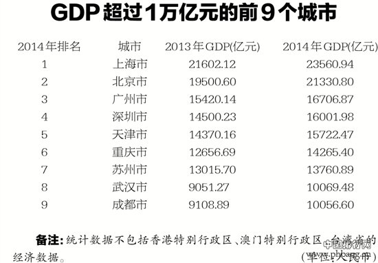 中国GDP超过1万亿元的有多少？2015中国最发达城市排名