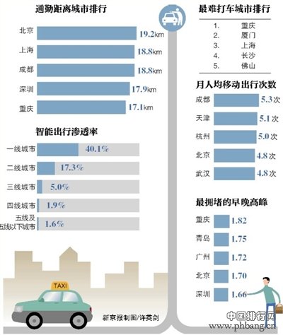 最难打车城市排名