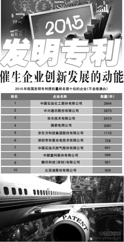 2015年我国发明专利授权量企业排名前十位