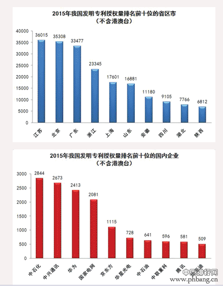 2015年我国发明专利受理量有多少