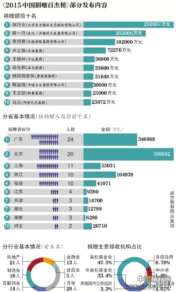 2015中国捐赠百杰榜 马云才第十 第一名竟是个女的？