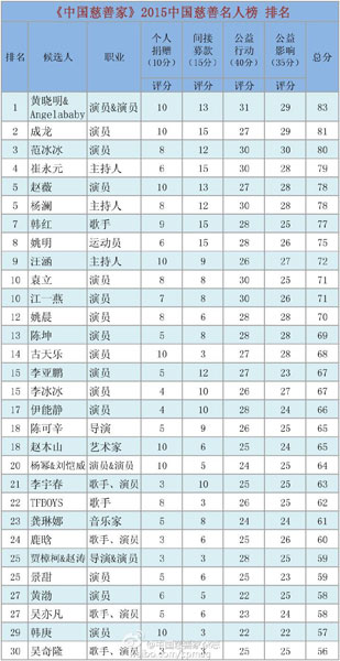 2015中国捐赠榜 黄晓明成中国慈善名人榜首善